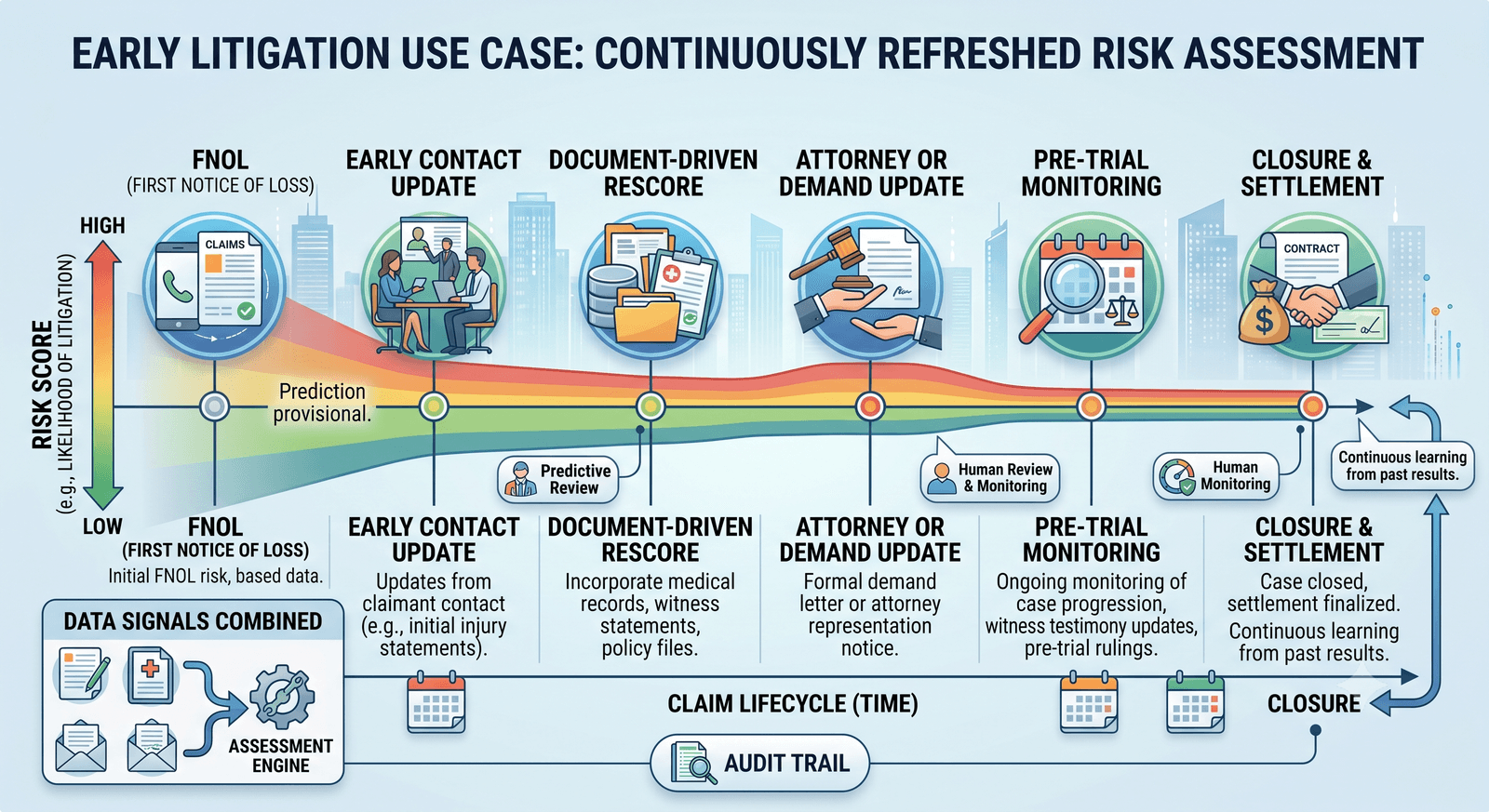 Infographic showing continuously refreshed litigation risk assessment across the claim lifecycle from FNOL through contact updates, document-driven rescoring, attorney demand, pre-trial monitoring, and closure.
