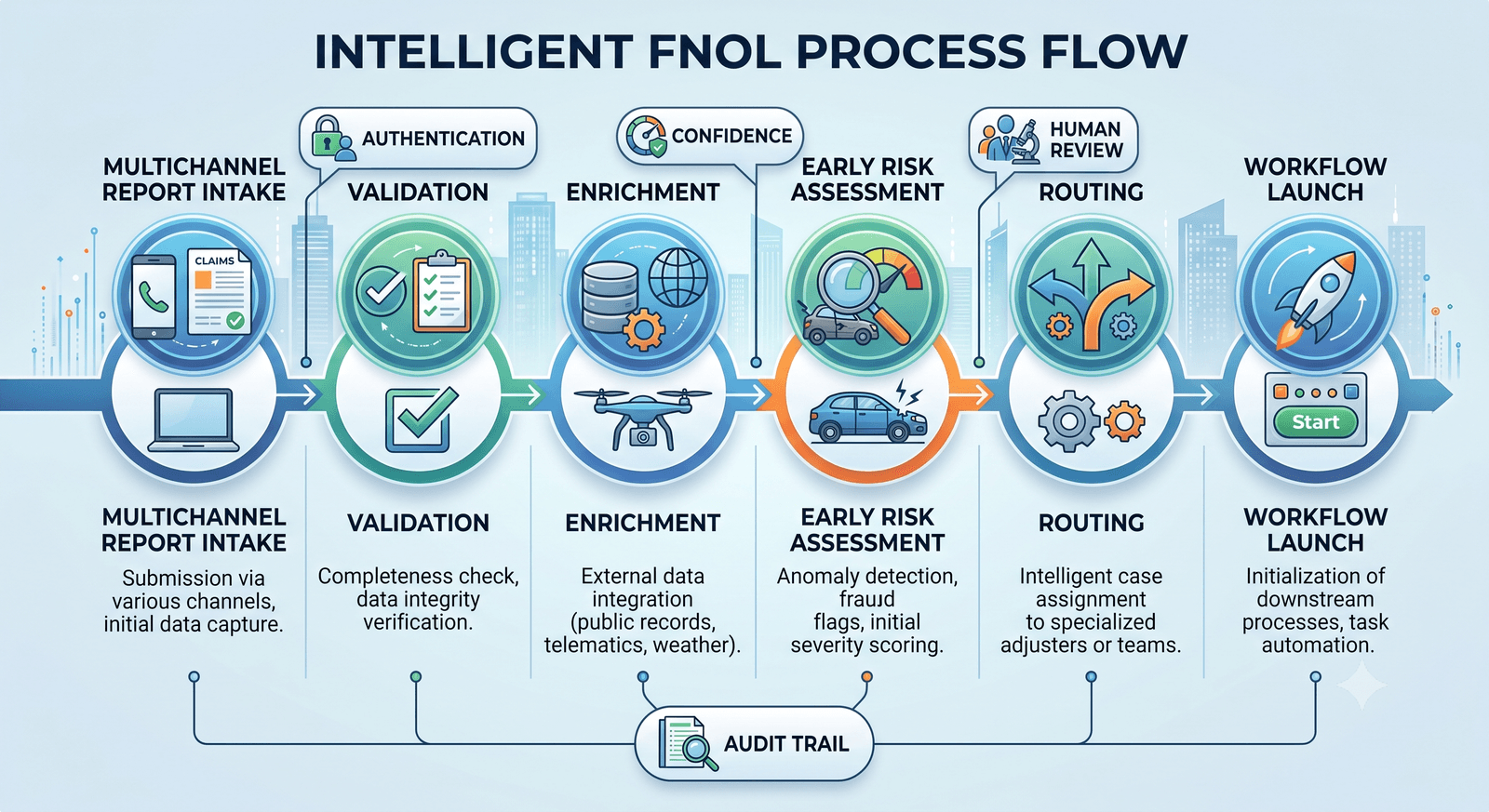 Infographic of an intelligent FNOL process flow: multichannel intake, validation, enrichment, early risk assessment, routing, and workflow launch, all connected to an audit trail.