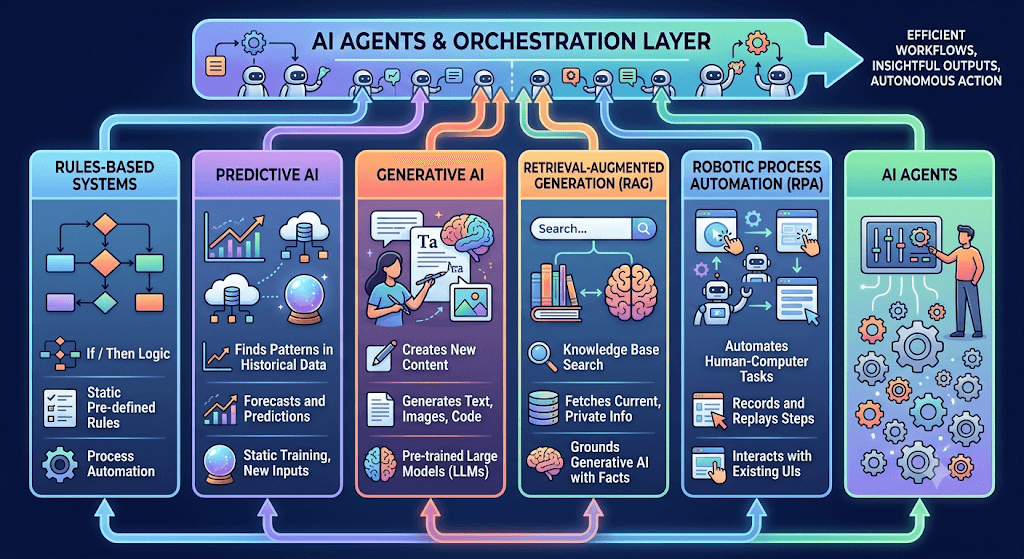 Infographic titled AI Agents & Orchestration Layer comparing columns for rules-based systems, predictive AI, generative AI, RAG, RPA, and AI agents under a shared orchestration layer.