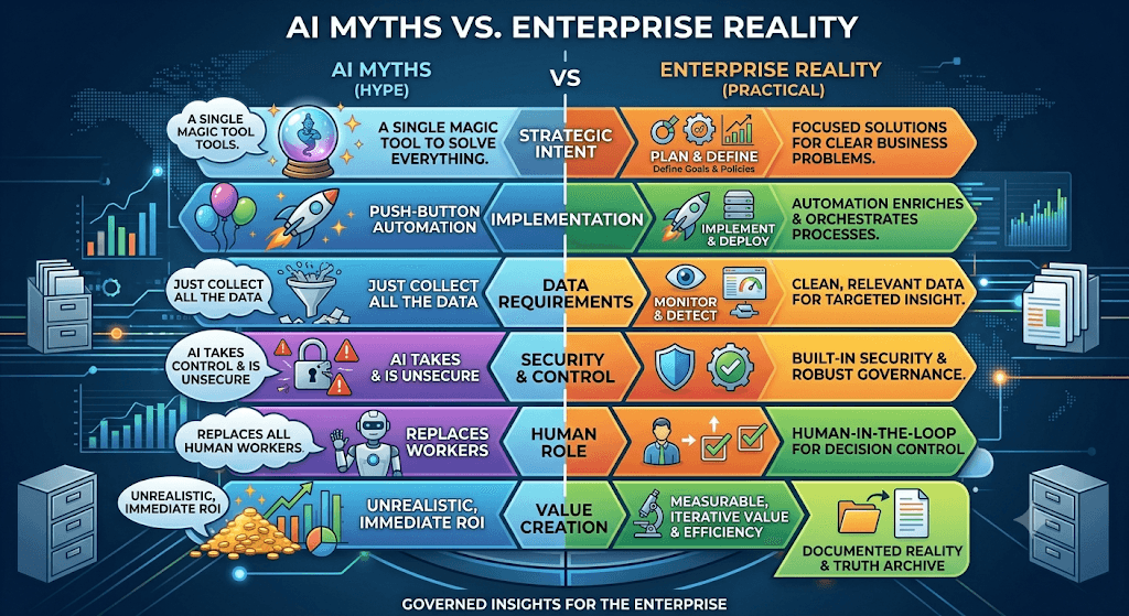 Infographic titled AI Myths vs. Enterprise Reality comparing two columns on intent, implementation, data, security, the human role, and value.