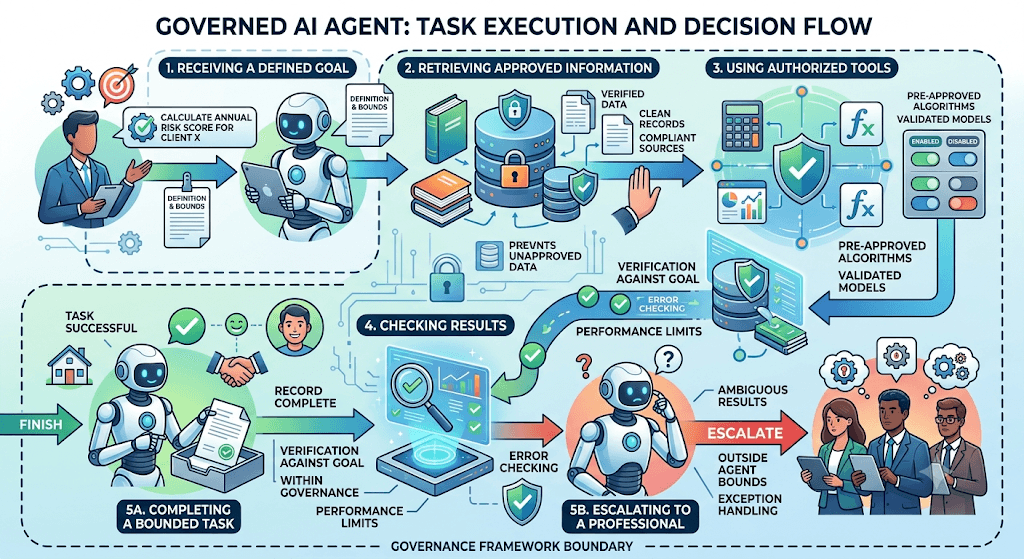 Infographic titled Governed AI Agent: Task Execution and Decision Flow showing a loop from goal through retrieve approved information, authorized tools, and check results to complete the task or escalate.