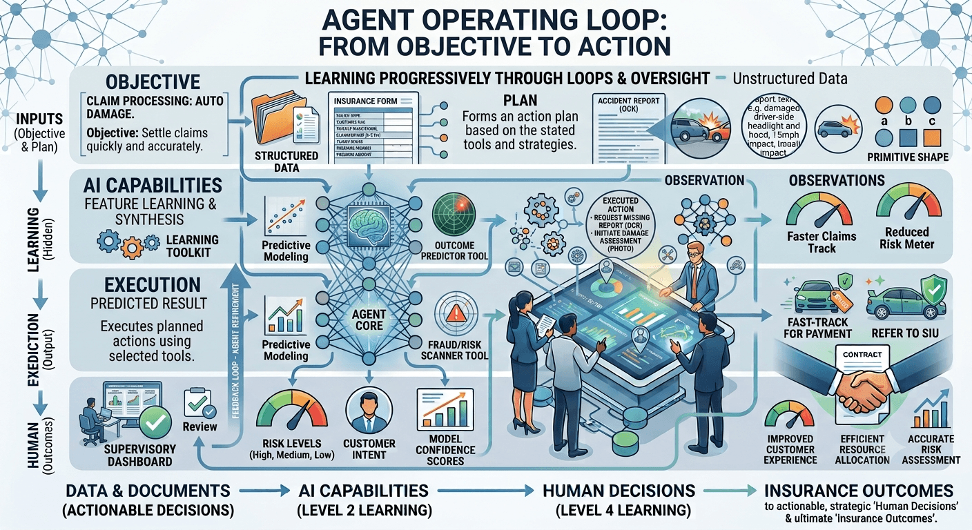 Infographic titled Agent Operating Loop: From Objective to Action sequencing objective, plan, AI capabilities, execution, human decisions, and insurance outcomes.