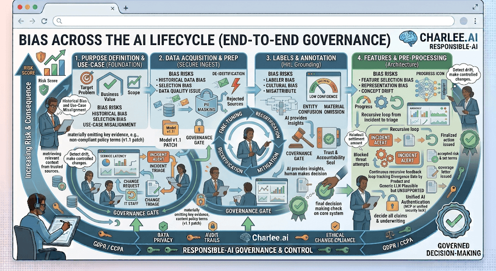 Infographic titled Bias Across the AI Lifecycle from purpose and use-case through data acquisition, labels and annotation, and features and pre-processing, with governance gates.