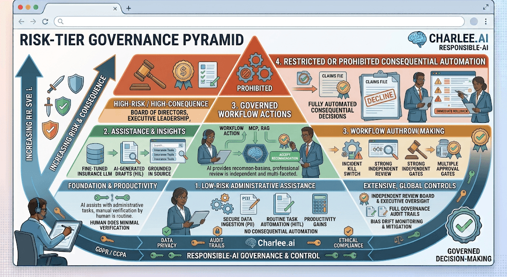 Infographic titled Risk-Tier Governance Pyramid from low-risk assistance through insights and governed workflow to restricted or prohibited automation.