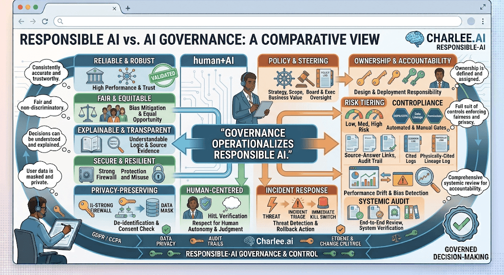 Infographic titled Responsible AI vs. AI Governance comparing RAI pillars with policy, ownership, and incident response, noting that governance operationalizes Responsible AI.