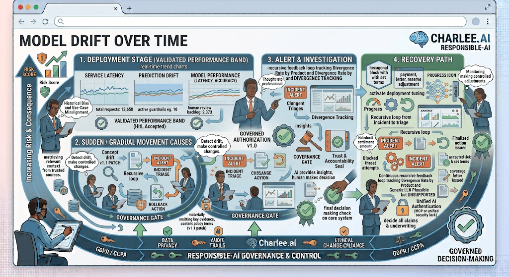 Infographic titled Model Drift Over Time from deployment through sudden or gradual movement, alert and investigation, and a recovery path.