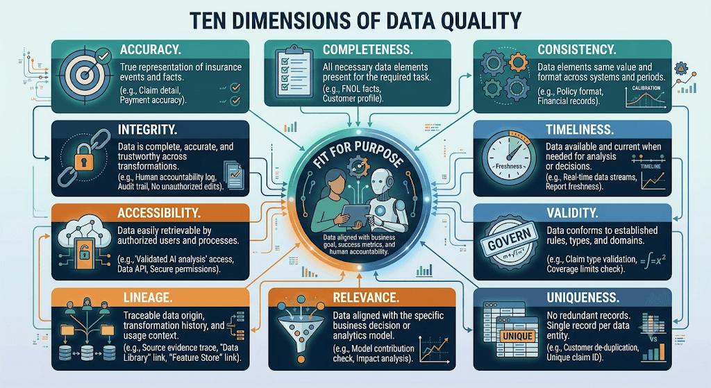 Infographic titled Ten Dimensions of Data Quality with fit-for-purpose at the center and cards for accuracy, completeness, consistency, integrity, timeliness, accessibility, validity, lineage, relevance, and uniqueness.