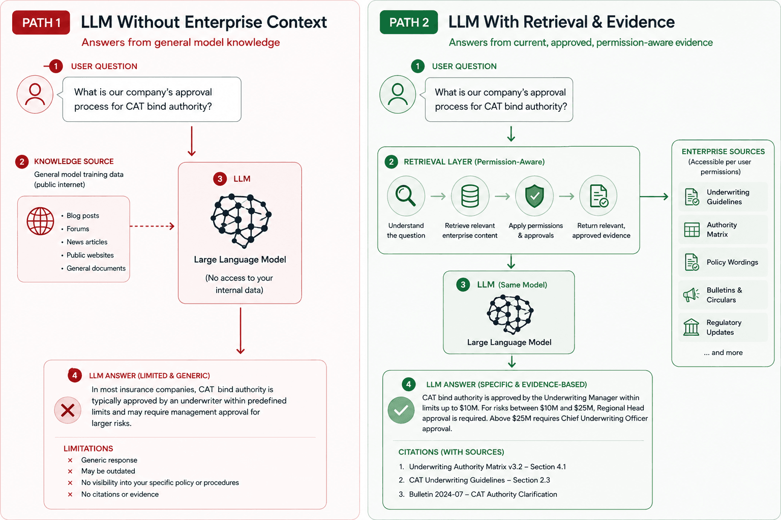 Diagram comparing Path 1 LLM without enterprise context (generic answers) versus Path 2 LLM with retrieval and evidence (cited, permission-aware answers).
