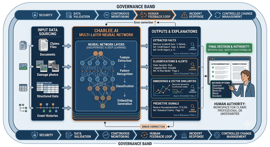 Diagram of a Charlee.ai multi-layer neural network taking claims inputs to outputs and explanations, with a governance band and a professional making the final decision.