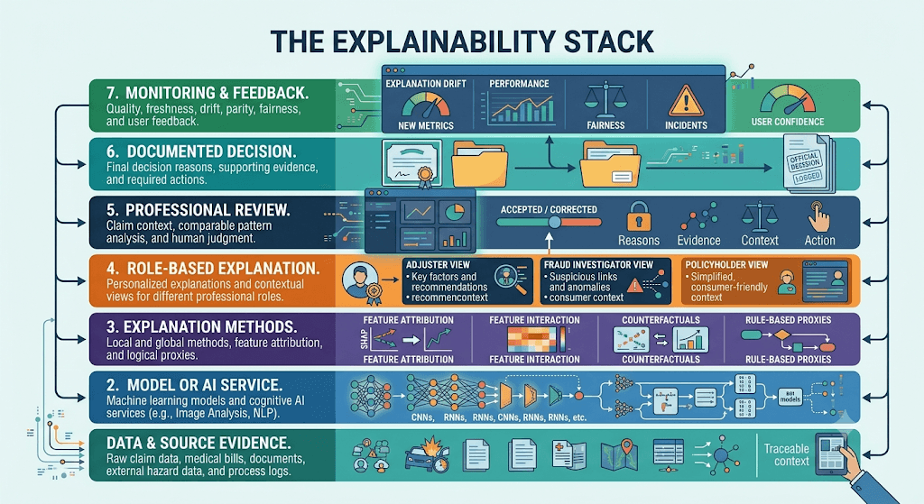 Infographic titled The Explainability Stack from data and source evidence up through model, methods, role-based explanation, review, documented decision, and monitoring.