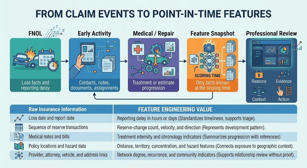 Infographic titled From Claim Events to Point-in-Time Features from FNOL through professional review, plus a table mapping raw insurance data to feature value.