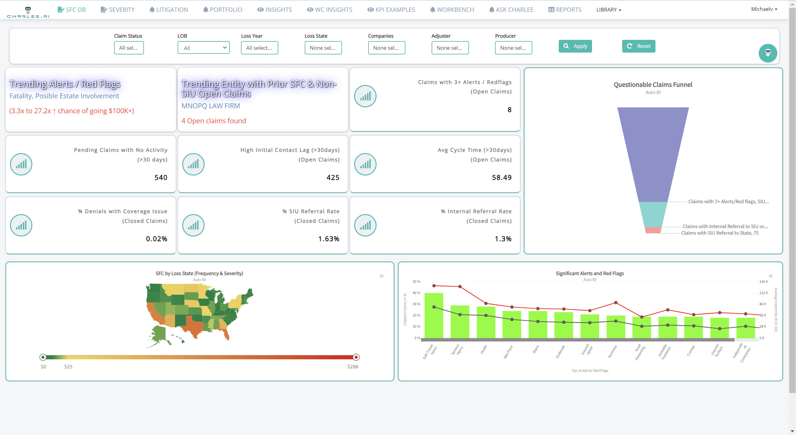 FindCharlee fraud detection dashboard with flagged suspicious claims