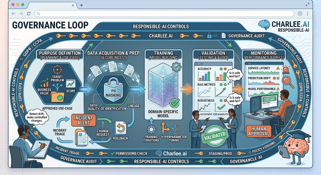 Diagram titled Governance Loop cycling purpose definition, data acquisition and prep, training, validation, and monitoring with incident and rollback paths.