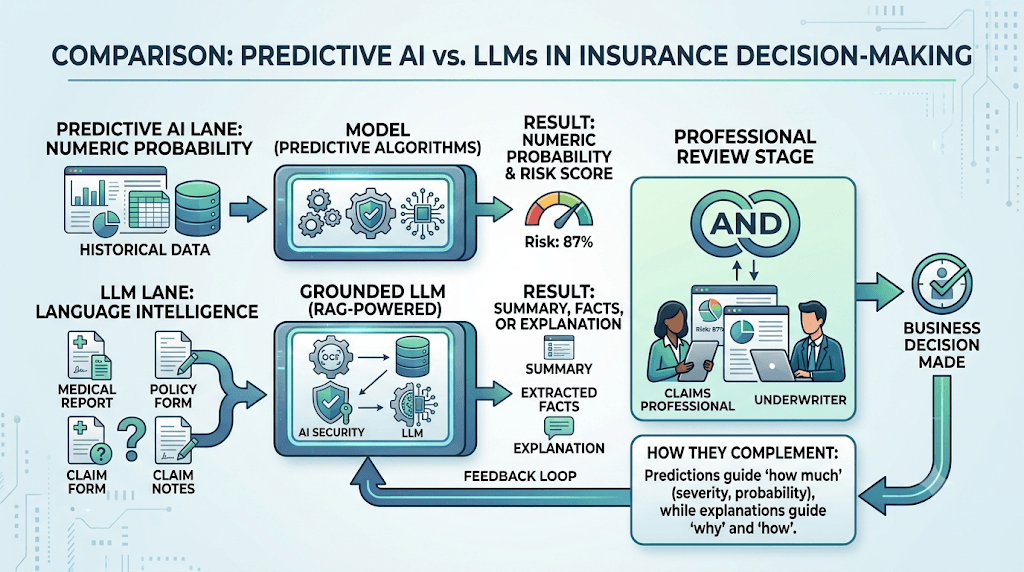 Infographic titled Comparison: Predictive AI vs. LLMs in Insurance Decision-Making with numeric-probability and language-intelligence lanes merging at professional review.