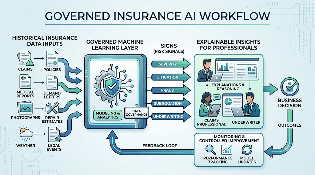 Infographic titled Governed Insurance AI Workflow from historical inputs through a governed ML layer, risk signals, explainable insights, and monitoring.