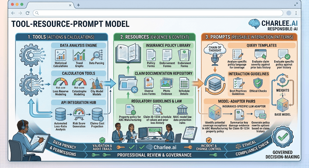 Infographic titled Tool-Resource-Prompt Model with tools, resources, and prompts feeding professional review and governed decision-making.