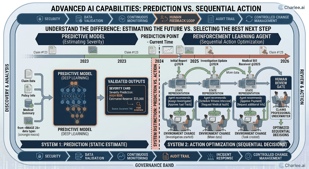 Infographic titled Advanced AI Capabilities: Prediction vs. Sequential Action contrasting a static severity estimate with an RL agent’s sequential next-step recommendations.