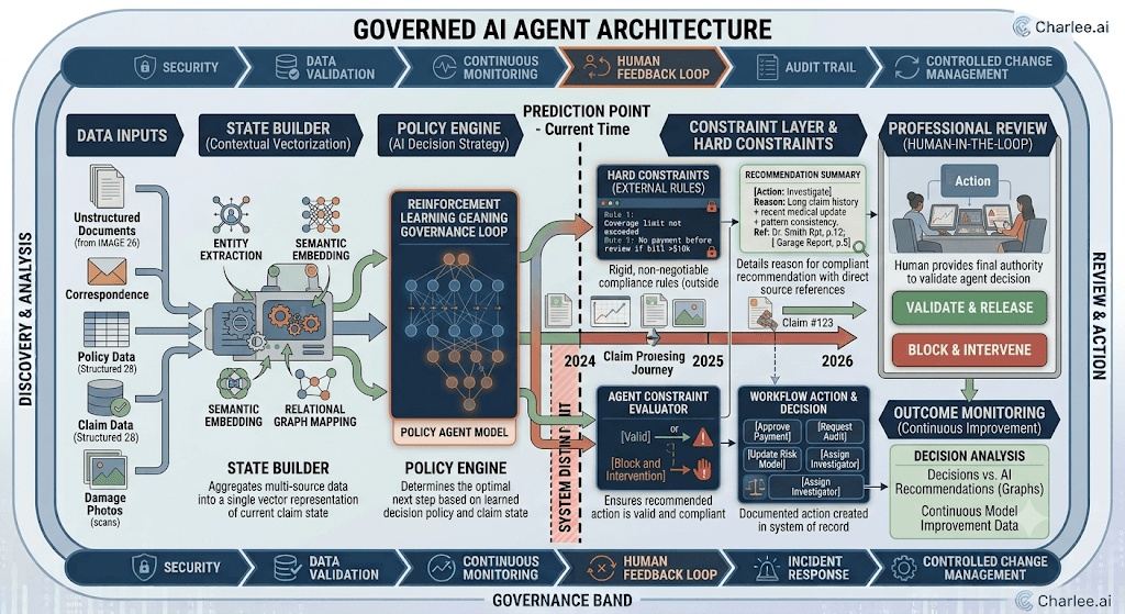 Infographic titled Governed AI Agent Architecture from data inputs and state builder through policy engine, hard constraints, and human-in-the-loop review.