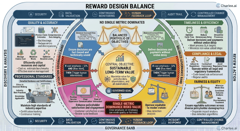 Infographic titled Reward Design Balance with a balanced portfolio of quality, timeliness, compliance, fairness, and professional standards around long-term value.