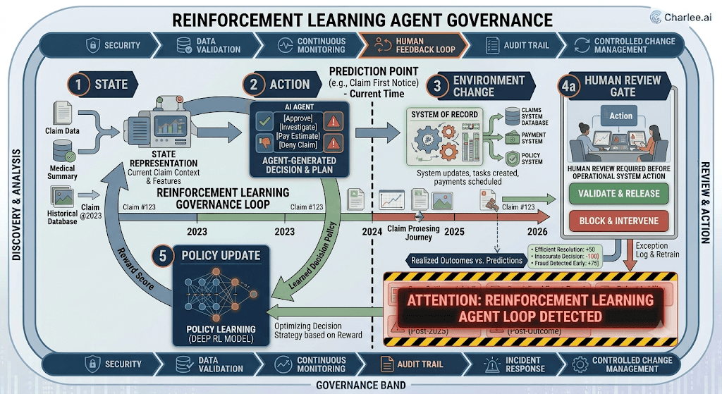 Infographic titled Reinforcement Learning Agent Governance with state, action, environment change, human review gate, and policy update plus a warning about an RL agent loop.