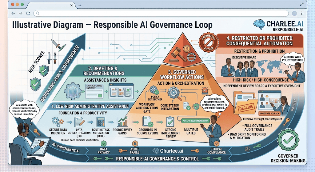 Diagram titled Responsible AI Governance Loop as a risk pyramid from low-risk assistance through governed actions to restricted/prohibited automation.
