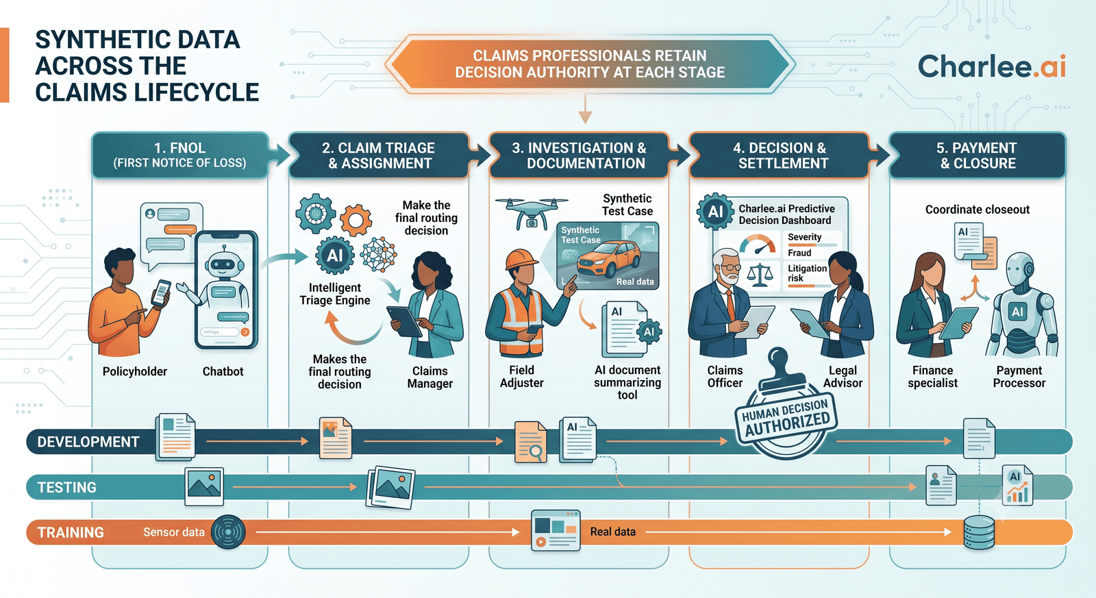 Diagram titled Synthetic Data Across the Claims Lifecycle from FNOL through triage, investigation, decision and settlement, and payment, with humans retaining authority.